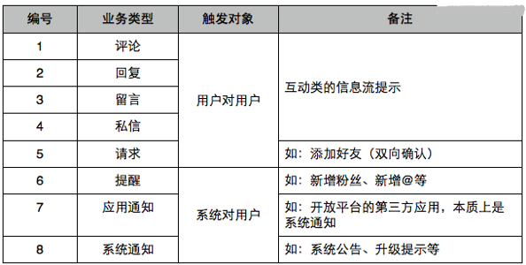 網(wǎng)站開發(fā)怎么設(shè)計(jì)通知系統(tǒng)